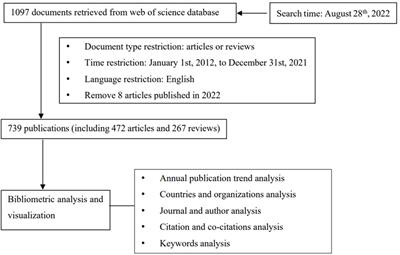 Research trend of circulating tumor DNA associated with breast cancer from 2012 to 2021: A bibliometric analysis
